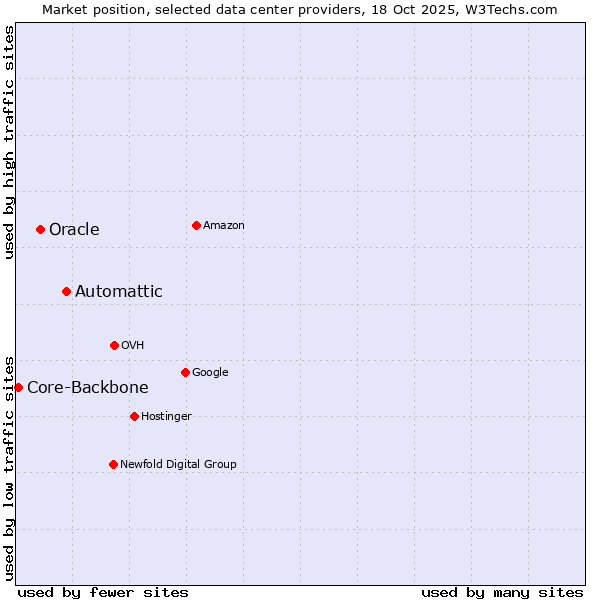 Market position of Automattic vs. Oracle vs. Core-Backbone