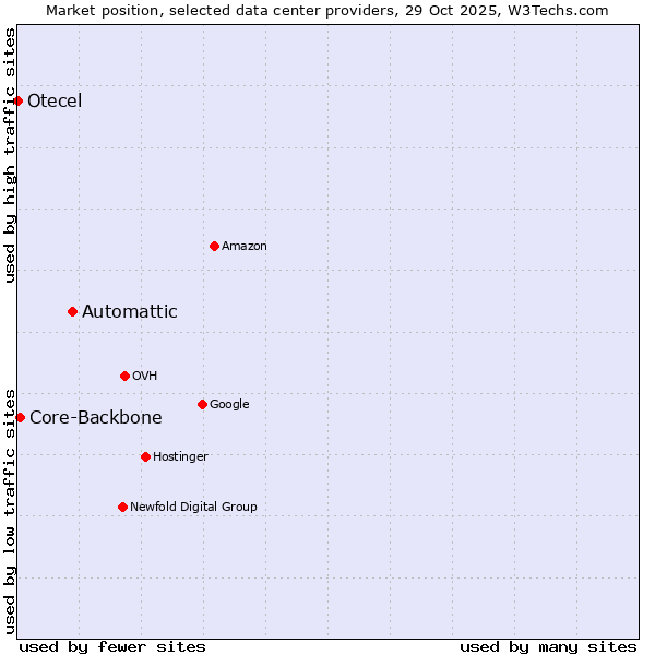 Market position of Automattic vs. Core-Backbone vs. Otecel