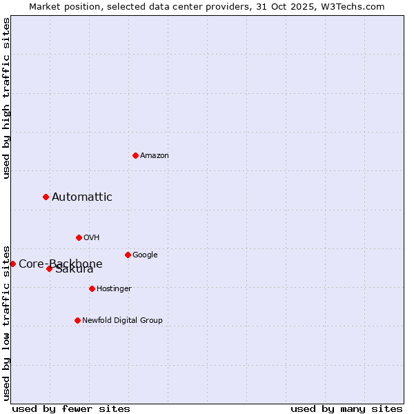 Market position of Sakura vs. Automattic vs. Core-Backbone
