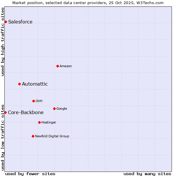 Market position of Automattic vs. Salesforce vs. Core-Backbone