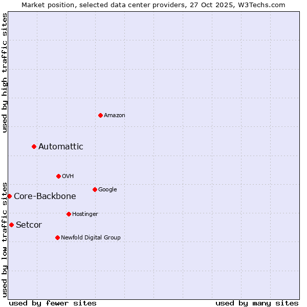 Market position of Automattic vs. Setcor vs. Core-Backbone
