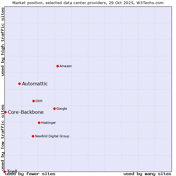 Market position of Automattic vs. Core-Backbone vs. Tcell