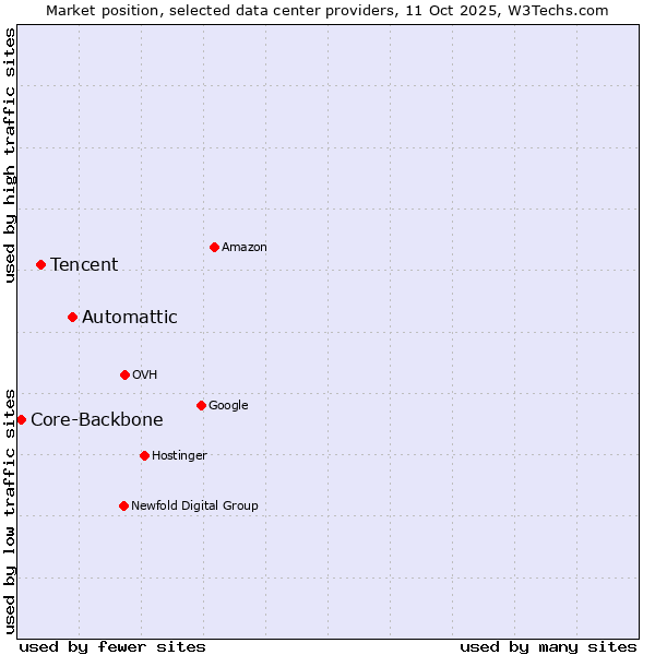 Market position of Automattic vs. Tencent vs. Core-Backbone