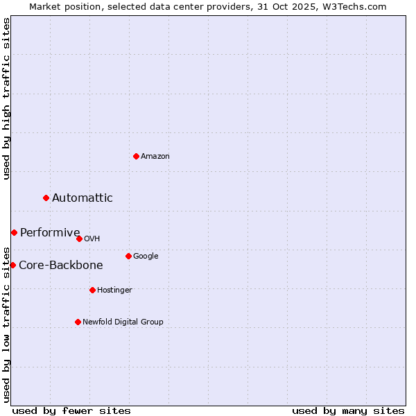 Market position of Automattic vs. Performive vs. Core-Backbone