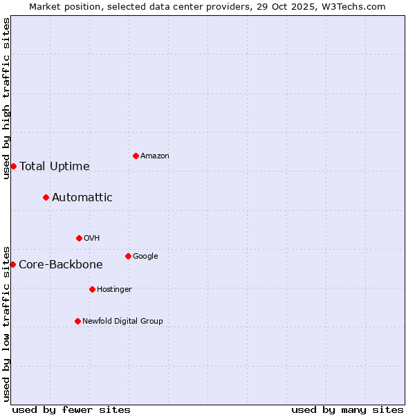 Market position of Automattic vs. Total Uptime vs. Core-Backbone