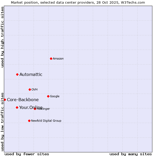 Market position of Automattic vs. Your.Online vs. Core-Backbone