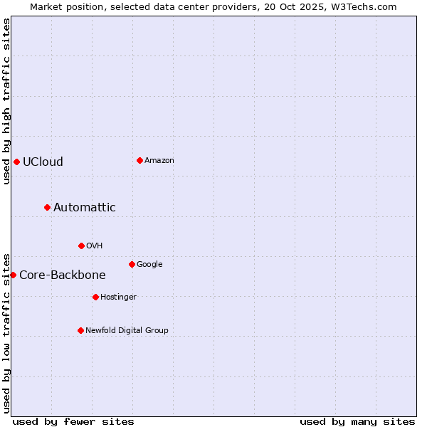 Market position of Automattic vs. UCloud vs. Core-Backbone