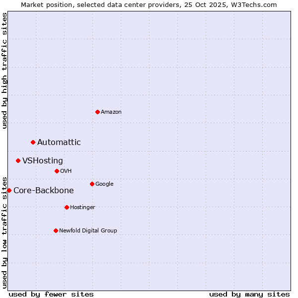 Market position of Automattic vs. VSHosting vs. Core-Backbone
