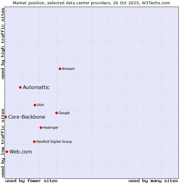Market position of Automattic vs. Web.com vs. Core-Backbone