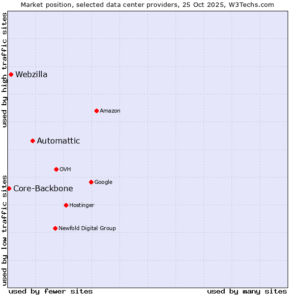 Market position of Automattic vs. Webzilla vs. Core-Backbone