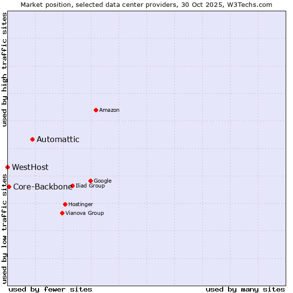 Market position of Automattic vs. Core-Backbone vs. WestHost