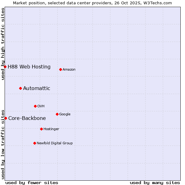 Market position of Automattic vs. Core-Backbone vs. H88 Web Hosting