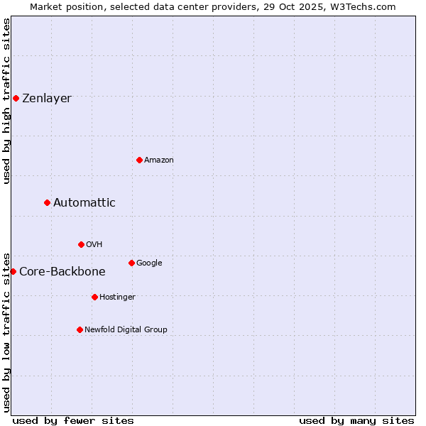 Market position of Automattic vs. Zenlayer vs. Core-Backbone