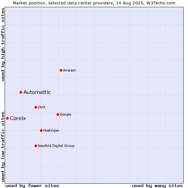 Market position of Automattic vs. Coreix