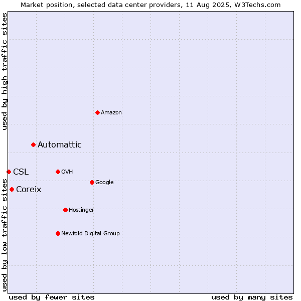 Market position of Automattic vs. Coreix vs. CSL