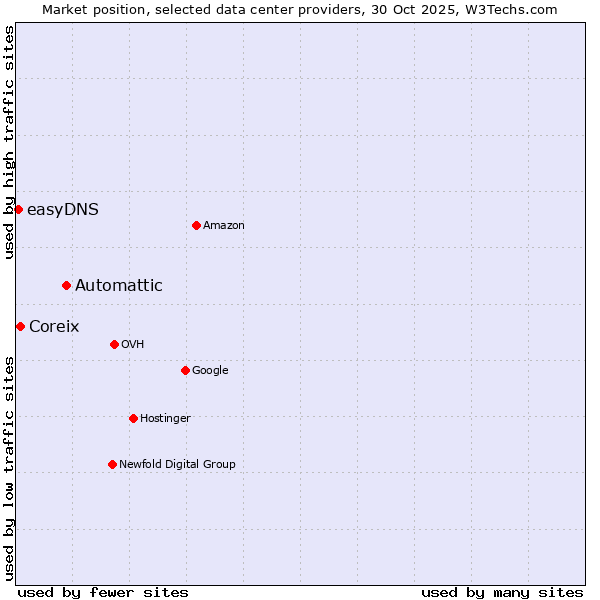 Market position of Automattic vs. Coreix vs. easyDNS