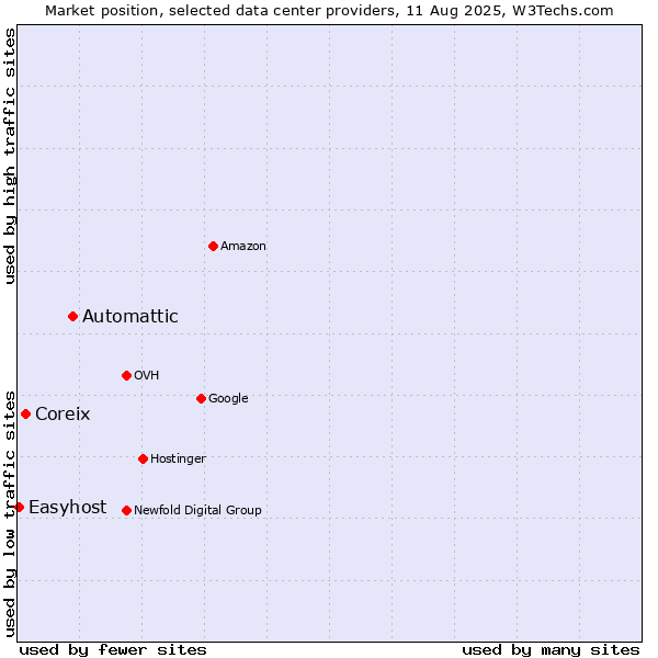 Market position of Automattic vs. Coreix vs. Easyhost