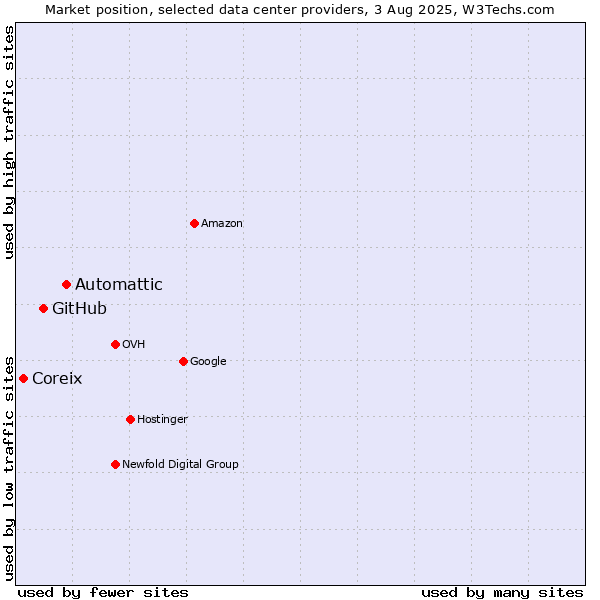 Market position of Automattic vs. GitHub vs. Coreix