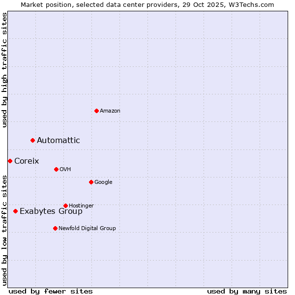 Market position of Automattic vs. Exabytes Group vs. Coreix