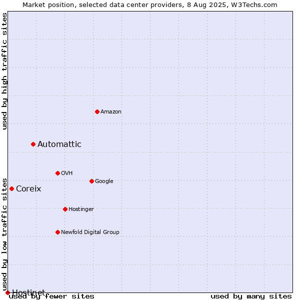 Market position of Automattic vs. Coreix vs. Hostinet