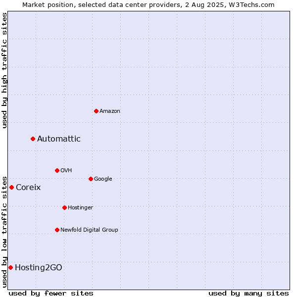 Market position of Automattic vs. Coreix vs. Hosting2GO