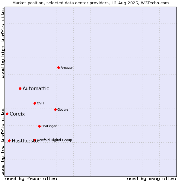 Market position of Automattic vs. HostPresto vs. Coreix