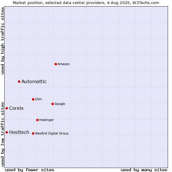 Market position of Automattic vs. Coreix vs. Hosttech