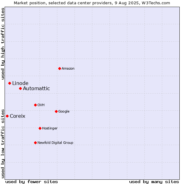 Market position of Automattic vs. Linode vs. Coreix