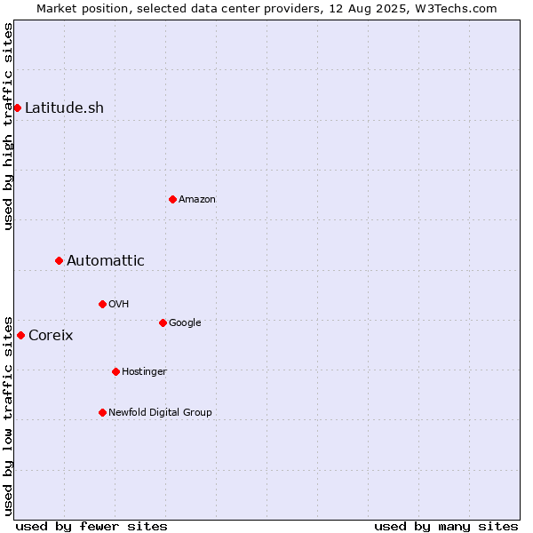Market position of Automattic vs. Coreix vs. Latitude.sh