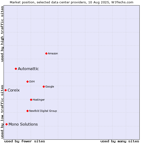 Market position of Automattic vs. Mono Solutions vs. Coreix