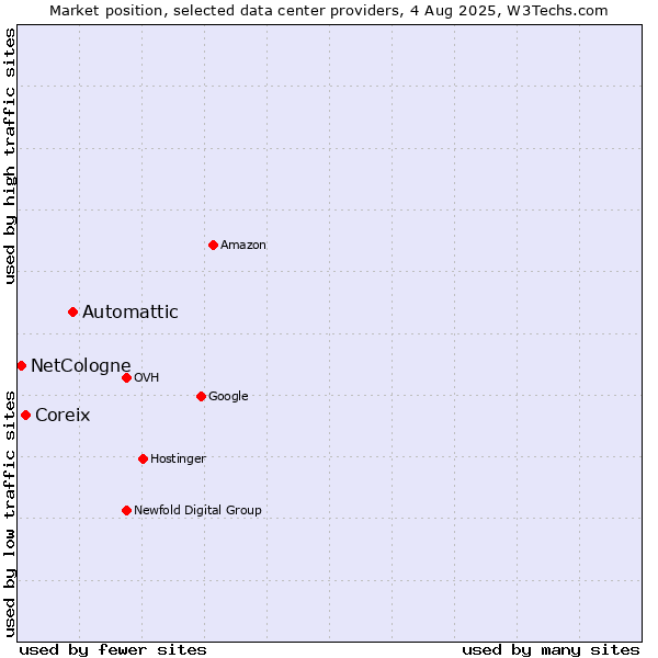 Market position of Automattic vs. Coreix vs. NetCologne