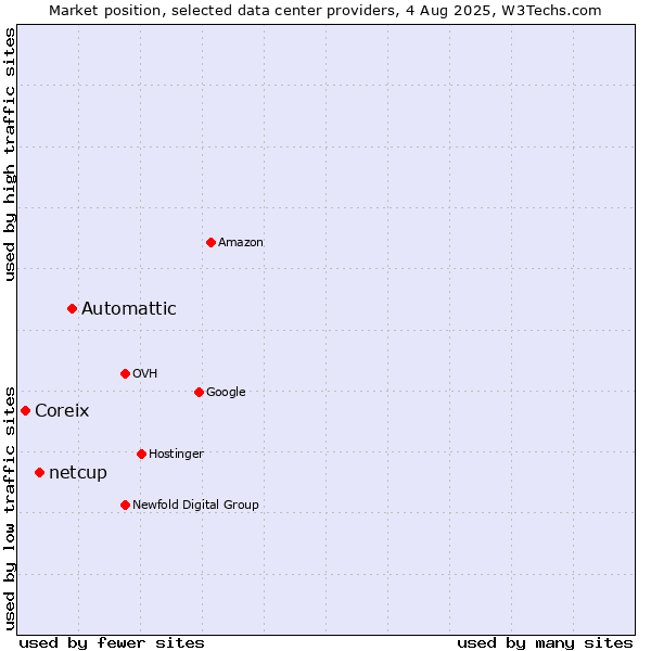 Market position of Automattic vs. netcup vs. Coreix