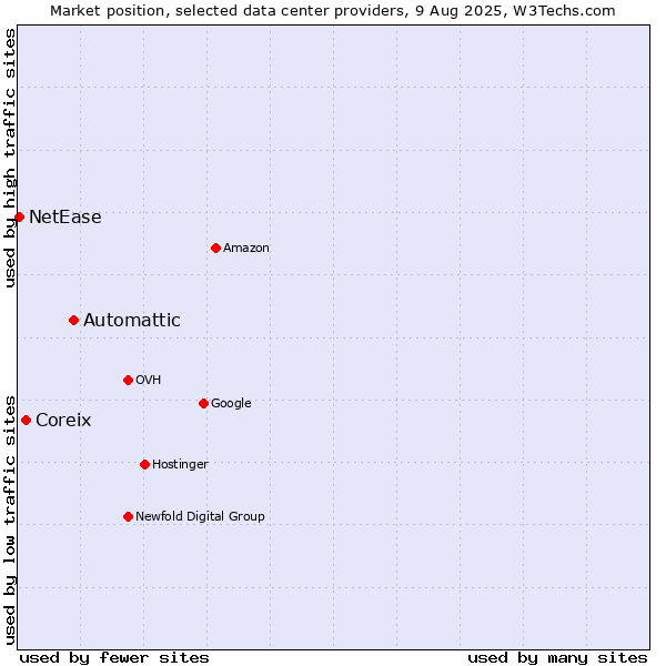 Market position of Automattic vs. Coreix vs. NetEase
