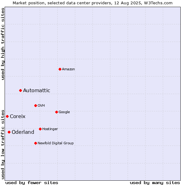 Market position of Automattic vs. Oderland vs. Coreix