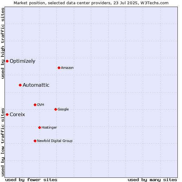 Market position of Automattic vs. Coreix vs. Optimizely