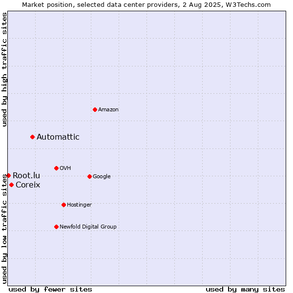 Market position of Automattic vs. Coreix vs. Root.lu
