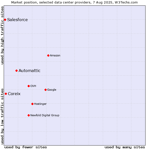 Market position of Automattic vs. Coreix vs. Salesforce