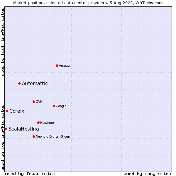 Market position of Automattic vs. Coreix vs. ScalaHosting