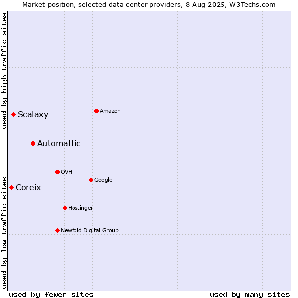 Market position of Automattic vs. Scalaxy vs. Coreix