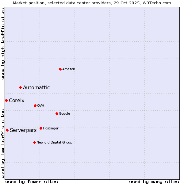 Market position of Automattic vs. Serverpars vs. Coreix