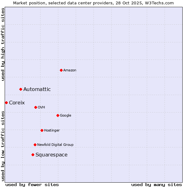 Market position of Squarespace vs. Automattic vs. Coreix