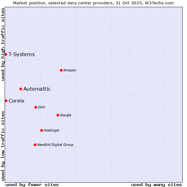Market position of Automattic vs. Coreix vs. T-Systems
