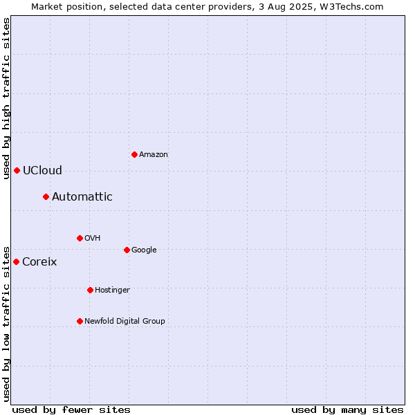Market position of Automattic vs. UCloud vs. Coreix