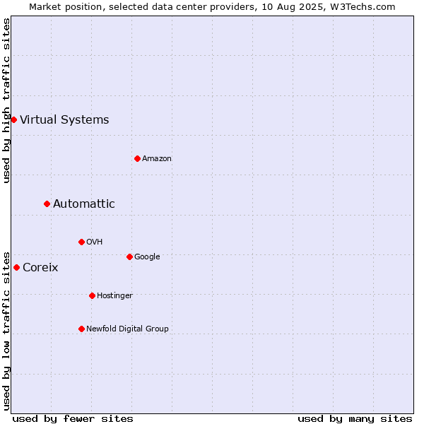 Market position of Automattic vs. Coreix vs. Virtual Systems
