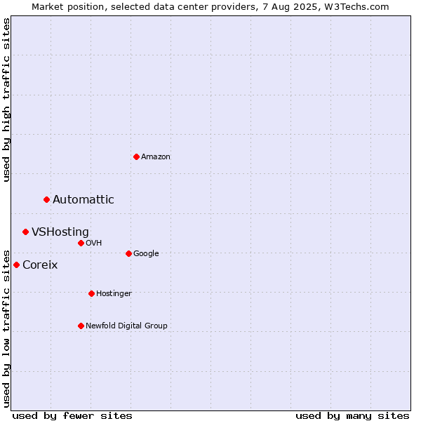 Market position of Automattic vs. VSHosting vs. Coreix