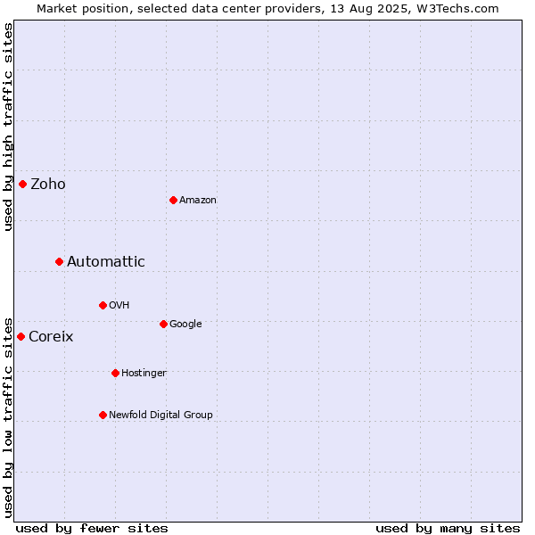 Market position of Automattic vs. Zoho vs. Coreix