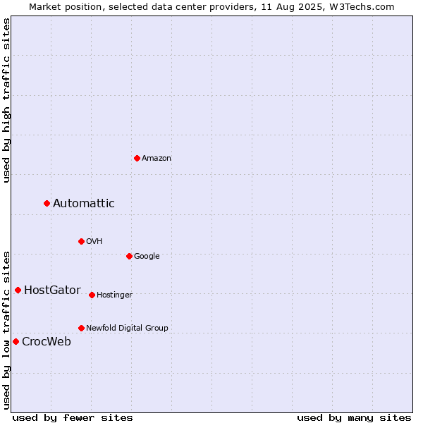 Market position of Automattic vs. HostGator vs. CrocWeb