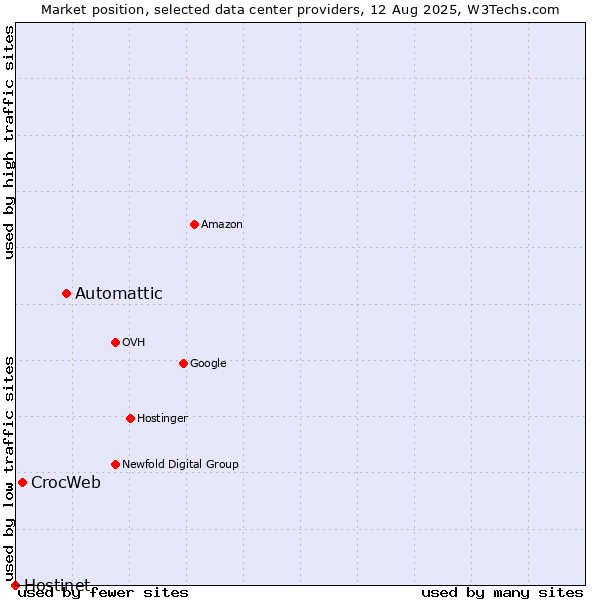 Market position of Automattic vs. CrocWeb vs. Hostinet