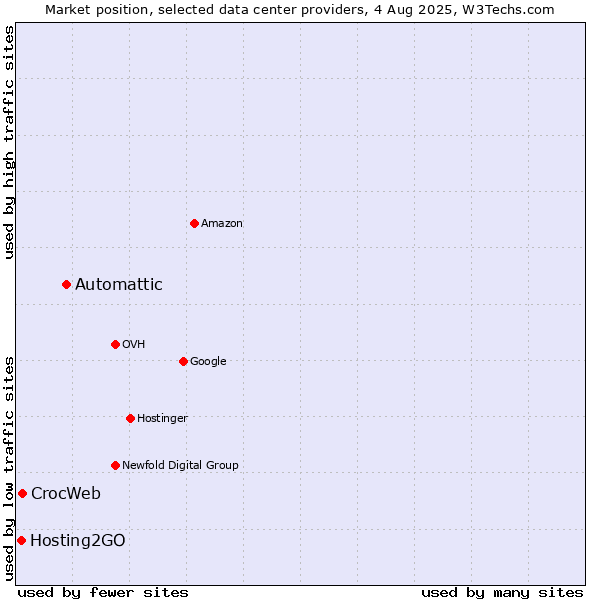 Market position of Automattic vs. CrocWeb vs. Hosting2GO