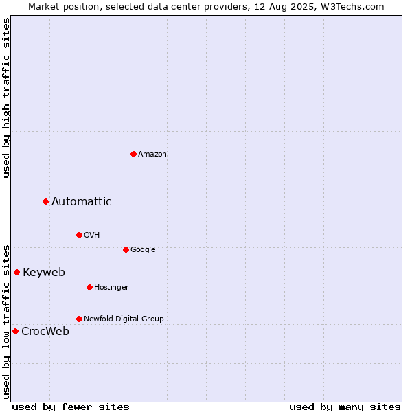Market position of Automattic vs. Keyweb vs. CrocWeb